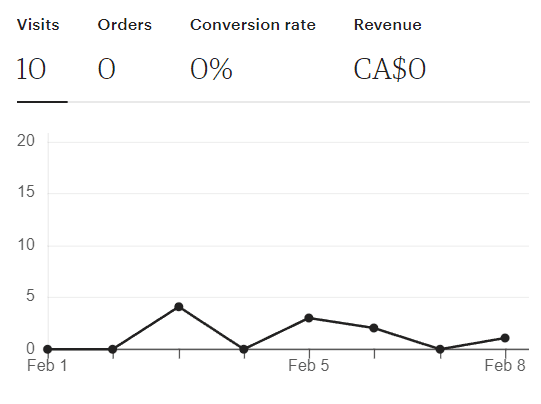 Shop visit stats